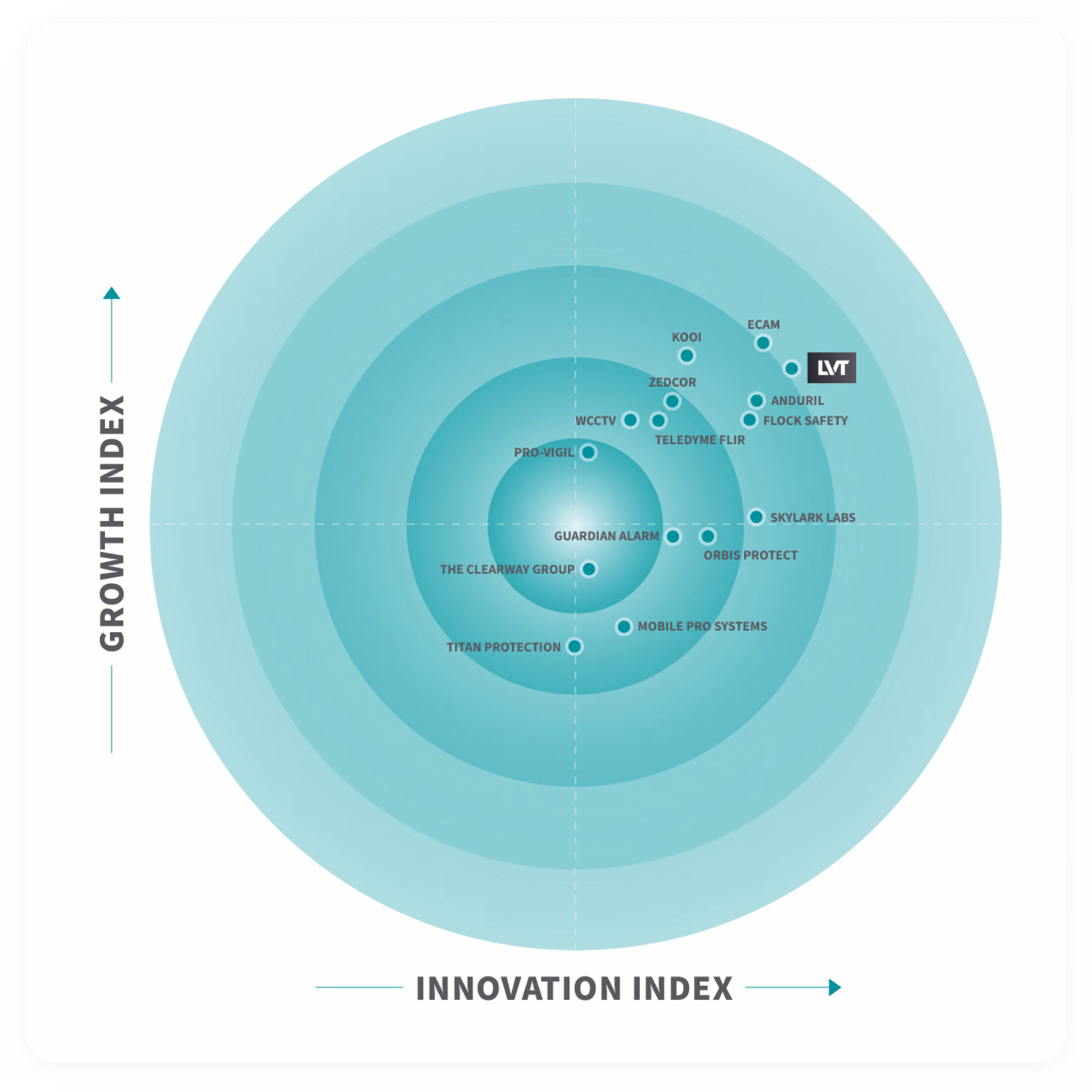 lvt-frost-radar-innovation-growth-chart